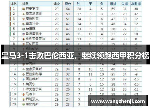 皇马3-1击败巴伦西亚，继续领跑西甲积分榜